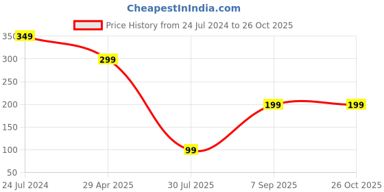 myntra.com NVR Evil Eye Elasticated Rakhi With Roli Chawal nvr Price History Graph from 24 Jul 2024 to 26 Oct 2025
