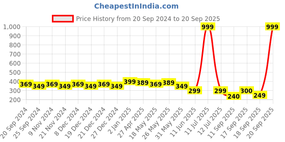 myntra.com NVR German Silver-Plated Beaded Oxidised Minimal Chain nvr Price History Graph from 20 Sep 2024 to 20 Sep 2025