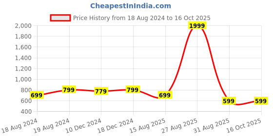 myntra.com NVR German Silver Plated Oxidised Kada Bangle nvr Price History Graph from 18 Aug 2024 to 16 Oct 2025
