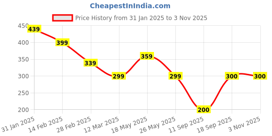 myntra.com NVR German Silver-Plated Oxidised Necklace nvr Price History Graph from 31 Jan 2025 to 2 Nov 2025