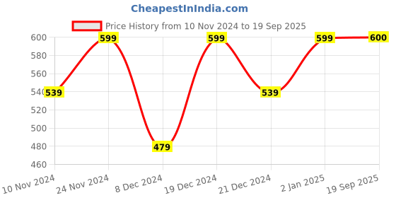 myntra.com NVR German Silver Plated Stone-Studded Oxidised Jewellery Set nvr Price History Graph from 10 Nov 2024 to 19 Sep 2025
