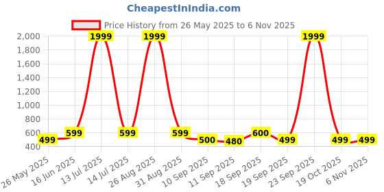 myntra.com NVR Girls Brass Gold-Plated Handcrafted Chain nvr Price History Graph from 26 May 2025 to 2 Nov 2025