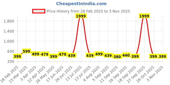 myntra.com NVR Girls Brass Silver-Plated Bangle-Style Bracelet nvr Price History Graph from 28 Feb 2025 to 2 Nov 2025