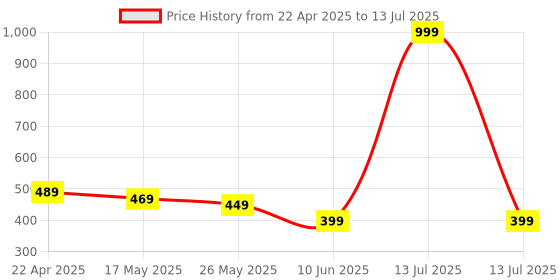 myntra.com NVR Girls German Silver Silver-Plated Chain nvr Price History Graph from 22 Apr 2025 to 13 Jul 2025