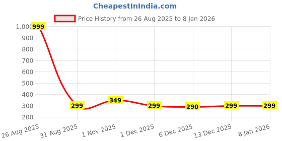 myntra.com NVR Girls German Silver Silver-Plated Handcrafted Chain nvr Price History Graph from 26 Aug 2025 to 7 Jan 2026