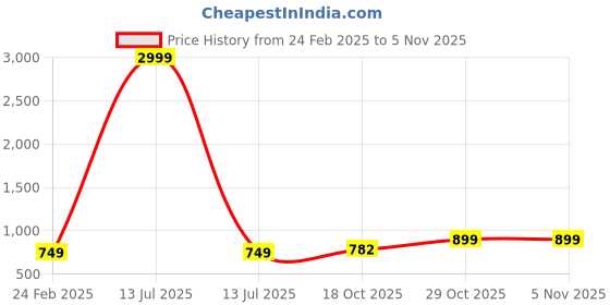 myntra.com NVR Girls Gold Plated American Diamond Stone Studded Jewellery Set nvr Price History Graph from 24 Feb 2025 to 2 Nov 2025