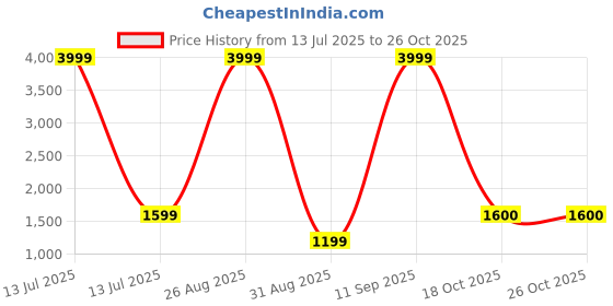 myntra.com NVR Girls Gold-Plated American Diamond Studded Jewellery Set nvr Price History Graph from 13 Jul 2025 to 26 Oct 2025