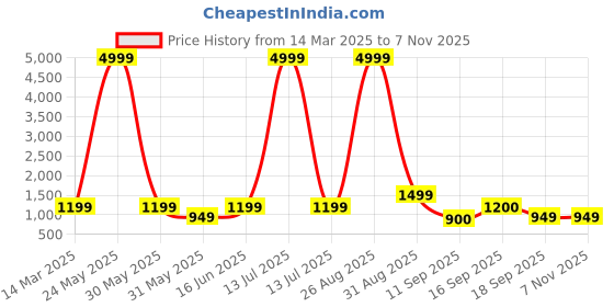 myntra.com NVR Girls Sliver Plated Stone Studded Jewellery Set nvr Price History Graph from 14 Mar 2025 to 2 Nov 2025