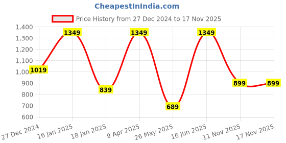 myntra.com NVR Gold-Plated AD-Studded Pendant Set With Ring nvr Price History Graph from 27 Dec 2024 to 17 Nov 2025