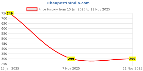 myntra.com NVR Gold-Plated Adjustable Kada Bracelet nvr Price History Graph from 15 Jan 2025 to 11 Nov 2025