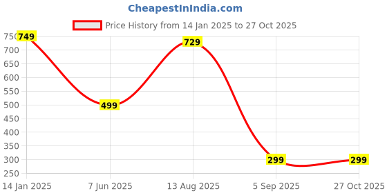 myntra.com NVR Gold-Plated Adjustable Kada Bracelet nvr Price History Graph from 14 Jan 2025 to 27 Oct 2025