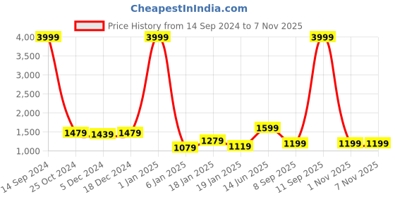 myntra.com NVR Gold-Plated American Diamond Studded Jewellery Set nvr Price History Graph from 14 Sep 2024 to 5 Nov 2025