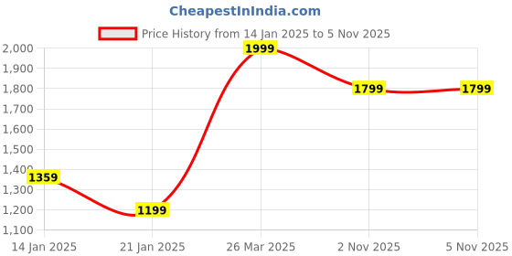 myntra.com NVR Gold-Plated American Diamond-Studded Jewellery Set nvr Price History Graph from 14 Jan 2025 to 4 Nov 2025