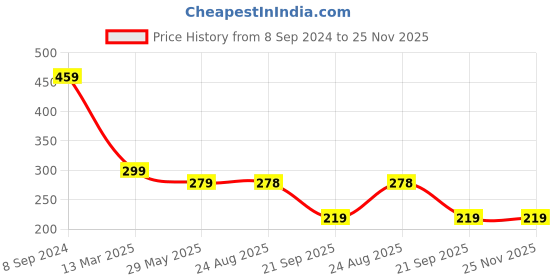 myntra.com NVR Gold-Plated & Beaded Mangalsutra nvr Price History Graph from 8 Sep 2024 to 25 Nov 2025