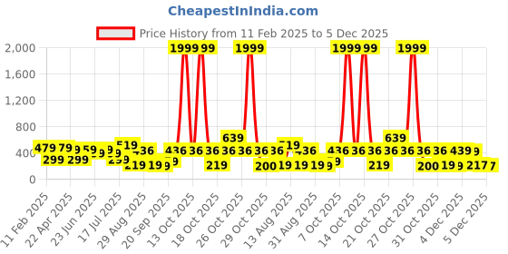 myntra.com NVR Gold Plated Artficial pearls Contemporary Ear Cuff nvr Price History Graph from 11 Feb 2025 to 5 Dec 2025
