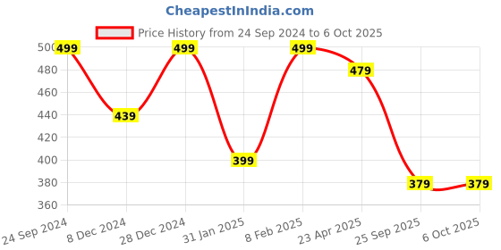 myntra.com NVR Gold-Plated Artificial Beads Mangalsutra nvr Price History Graph from 24 Sep 2024 to 5 Oct 2025