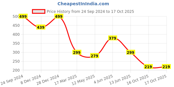 myntra.com NVR Gold-Plated Artificial Beads Mangalsutra nvr Price History Graph from 24 Sep 2024 to 16 Oct 2025