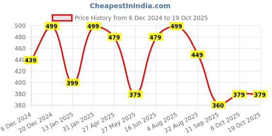 myntra.com NVR Gold-Plated Artificial Stones and Beads Mangalsutra nvr Price History Graph from 6 Dec 2024 to 18 Oct 2025