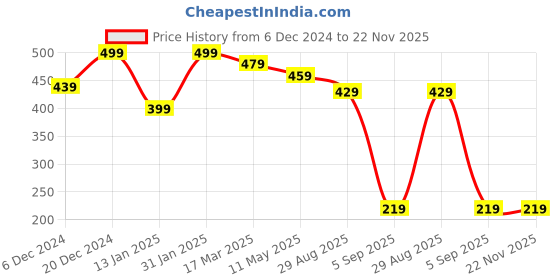 myntra.com NVR Gold-Plated Artificial Stones and Beads Mangalsutra nvr Price History Graph from 6 Dec 2024 to 22 Nov 2025