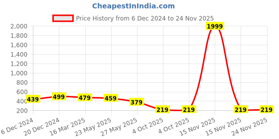 myntra.com NVR Gold-Plated Artificial Stones and Beads Mangalsutra nvr Price History Graph from 6 Dec 2024 to 24 Nov 2025