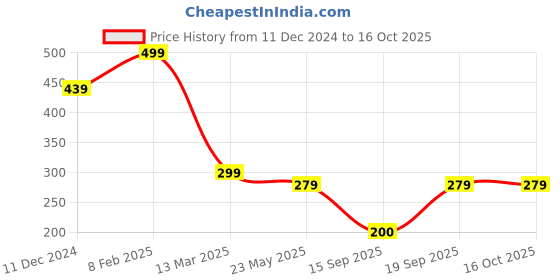 myntra.com NVR Gold-Plated Beaded Mangalsutra nvr Price History Graph from 11 Dec 2024 to 16 Oct 2025