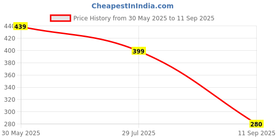 myntra.com NVR Gold-Plated Brass Necklace nvr Price History Graph from 30 May 2025 to 11 Sep 2025