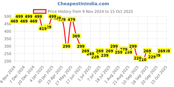 myntra.com NVR Gold-Plated Chain nvr Price History Graph from 9 Nov 2024 to 14 Oct 2025