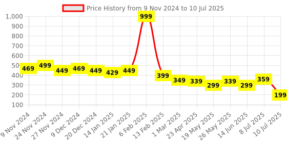 myntra.com NVR Gold-Plated Chain nvr Price History Graph from 9 Nov 2024 to 10 Jul 2025