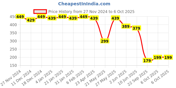 myntra.com NVR Gold-Plated Chain nvr Price History Graph from 27 Nov 2024 to 6 Oct 2025