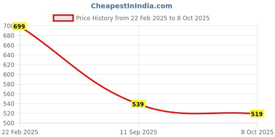 myntra.com NVR Gold-Plated Choker Necklace nvr Price History Graph from 22 Feb 2025 to 8 Oct 2025
