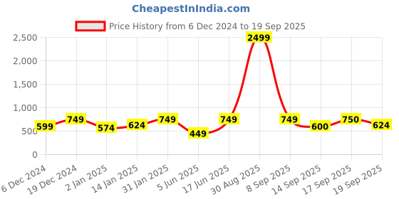 myntra.com NVR Gold-Plated Circular Drop Earrings nvr Price History Graph from 6 Dec 2024 to 19 Sep 2025