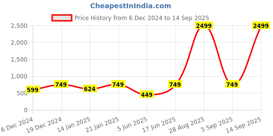 myntra.com NVR Gold-Plated Circular Hoop Earrings nvr Price History Graph from 6 Dec 2024 to 14 Sep 2025
