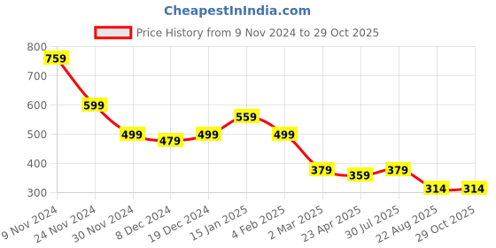 myntra.com NVR Gold-Plated Circular Shaped Jewellery set nvr Price History Graph from 9 Nov 2024 to 28 Oct 2025