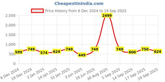 myntra.com NVR Gold-Plated Contemporary Drop Earrings nvr Price History Graph from 6 Dec 2024 to 19 Sep 2025