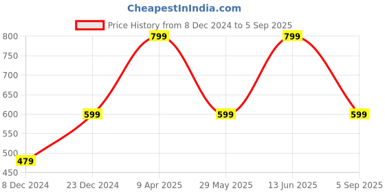 myntra.com NVR Gold-Plated Contemporary Drop Earrings nvr Price History Graph from 8 Dec 2024 to 5 Sep 2025
