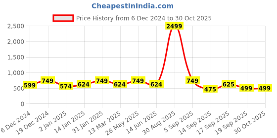 myntra.com NVR Gold-plated Contemporary Half Hoop Earrings nvr Price History Graph from 6 Dec 2024 to 30 Oct 2025