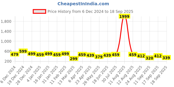 myntra.com NVR Gold-Plated Contemporary Hoop Earrings nvr Price History Graph from 6 Dec 2024 to 18 Sep 2025