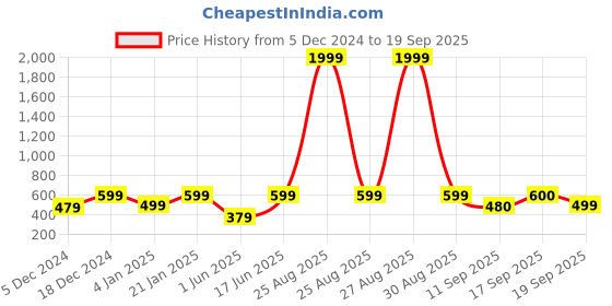 myntra.com NVR Gold-Plated Contemporary Pearls Stud Earrings nvr Price History Graph from 5 Dec 2024 to 19 Sep 2025