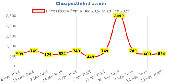 myntra.com NVR Gold-Plated Contemporary Studs Earrings nvr Price History Graph from 6 Dec 2024 to 19 Sep 2025