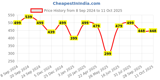 myntra.com NVR Gold-Plated Cubic Zirconia Studded Borla Maang Tikka nvr Price History Graph from 8 Sep 2024 to 11 Oct 2025