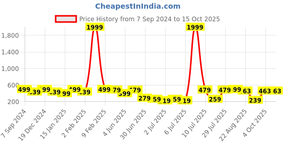 myntra.com NVR Gold-Plated Cubic Zirconia Studded Borla Maang Tikka nvr Price History Graph from 7 Sep 2024 to 14 Oct 2025