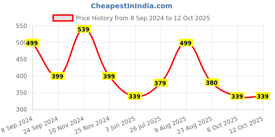 myntra.com NVR Gold-Plated Cubic Zirconia Studded Borla Maang Tikka nvr Price History Graph from 8 Sep 2024 to 12 Oct 2025
