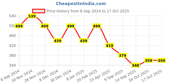 myntra.com NVR Gold-Plated Cubic Zirconia Studded Borla Maang Tikka nvr Price History Graph from 8 Sep 2024 to 16 Oct 2025