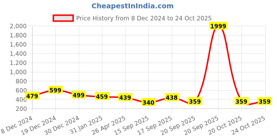 myntra.com NVR Gold-Plated Cubic Zirconia Studded Maang Tikka nvr Price History Graph from 8 Dec 2024 to 24 Oct 2025