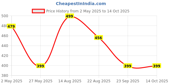 myntra.com NVR Gold-Plated Evil Eye Layered Chain nvr Price History Graph from 2 May 2025 to 14 Oct 2025