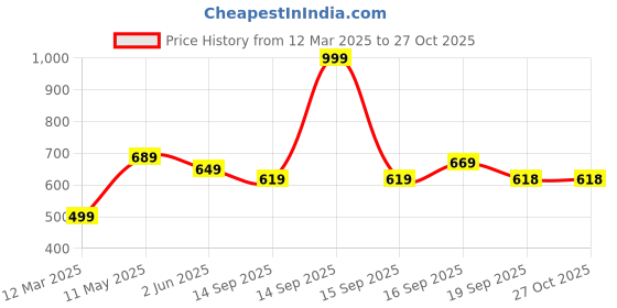 myntra.com NVR Gold-Plated Finger Ring nvr Price History Graph from 12 Mar 2025 to 27 Oct 2025