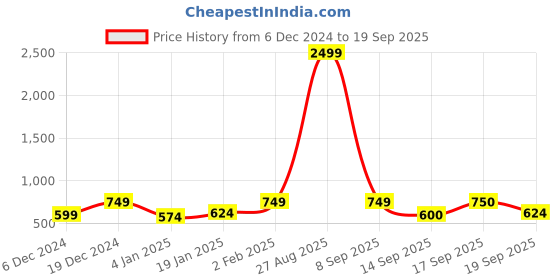 myntra.com NVR Gold-Plated Geometric Drop Earrings nvr Price History Graph from 6 Dec 2024 to 19 Sep 2025