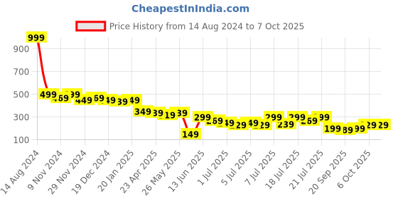 myntra.com NVR Gold-Plated Handcrafted Chain nvr Price History Graph from 14 Aug 2024 to 6 Oct 2025