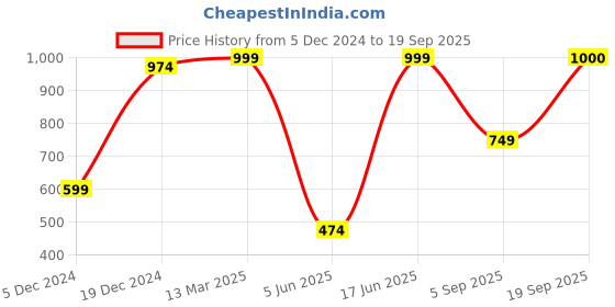 myntra.com NVR Gold-Plated Kundan Chandbalis nvr Price History Graph from 5 Dec 2024 to 19 Sep 2025