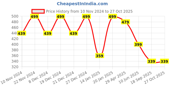 myntra.com NVR Gold Plated Kundan Studded & Beaded Borla Maang Tika nvr Price History Graph from 10 Nov 2024 to 27 Oct 2025